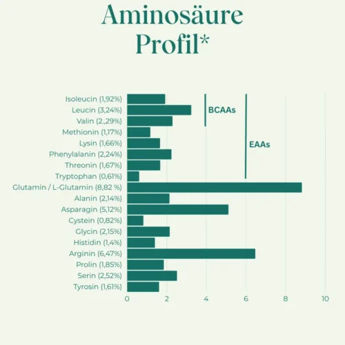 Bio Hanfprotein djive naturals Aminosäurespektrum